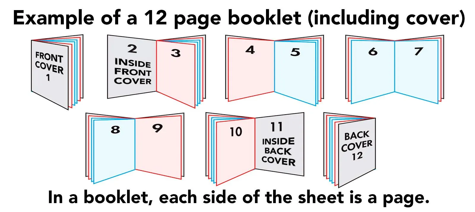 A diagram of a 12-page booklet showing front cover as page 1, inside front cover as page 2, spreads through page 11 inside back cover, and page 12 back cover